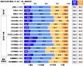 連合調べ　「将来について不安を感じる」66.7%、utf-8