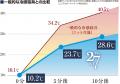 ディーブレスが「夏の寝具」についてアンケートutf-8