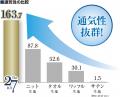 ディーブレスが「夏の寝具」についてアンケートutf-8