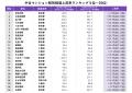 トップは5年間で3倍超。中古マンション駅別相場上昇率