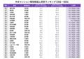 トップは5年間で3倍超。中古マンション駅別相場上昇率