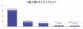 ８割が行きたいと回答！海外からの注目度も高い、大阪