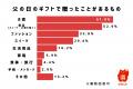 父の日に毎年贈り物をする人はわずか3割 母の日とのギ