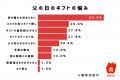 父の日に毎年贈り物をする人はわずか3割 母の日とのギ