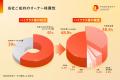 【21期連続の増収】“不動産所有が当たり前の社会を創