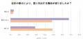 【夏のファッションと下着に関する意識調査】