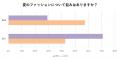 【夏のファッションと下着に関する意識調査】