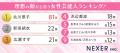 【女性400人に聞いた】理想の顔だと思う女性芸能人ラ