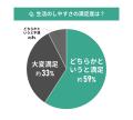 【東京都エリア別住み心地満足度】男女108人に聞いた