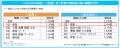 マイナビ「2025年4月度アルバイト・パート平均時給レ