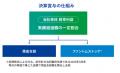クレディセゾン、全社員に約100万円の決算賞与を支給