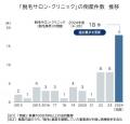 脱毛業界、赤字経営が4割超　24年度の倒産は過去最多