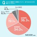 【会社員に行った仕事着に関する調査！】55.1％が、私