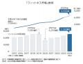 大手フィットネス、店舗数10年で2倍に　急増6千店舗を