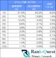 歯科業界のSEOクリック率データが示す『上位表示の絶