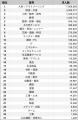【2025年最新版】業界別 求人数ランキングを発表／Sal