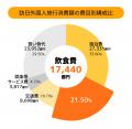 訪日外国人観光客向け、モビリティから日本の食体験へ
