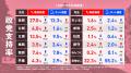 ネットでの内閣不支持が過去最高に！立憲民主党が電話