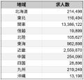 【2025年最新版】地域別 求人数レポートを発表／Sales