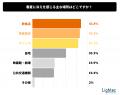 【温活調査】夏でも約6割が冷え実感！しかし約3割は対