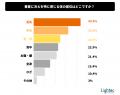 【温活調査】夏でも約6割が冷え実感！しかし約3割は対