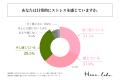 敏感肌に悩む20代～50代の女性の8割以上が、ストレス