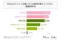 敏感肌に悩む20代～50代の女性の8割以上が、ストレス