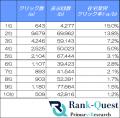 検索順位1位が全てじゃない？住宅業界SEOで意外なクリ