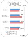 フォトウェディング需要増。婚姻数減少のなか利用件数