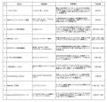 加古川を新たな賑わい拠点へと創出する「かわまちづく