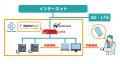 クラウドPBX「INNOVERA」と「WatchGuard Firebox」の