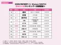 問合せ数最多の住みたい街１位は「浦安」！憧れの街1