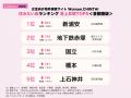 問合せ数最多の住みたい街１位は「浦安」！憧れの街1
