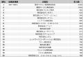 【2025年最新版】従業員数300～999人の企業の求人数ラ