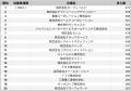 【2025年最新版】従業員数1,000人以上の企業の求人数
