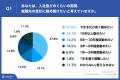2025年新卒の41.2%が「フリーランス志向」、うち45.5%