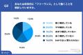 2025年新卒の41.2%が「フリーランス志向」、うち45.5%
