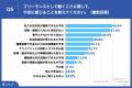 2025年新卒の41.2%が「フリーランス志向」、うち45.5%