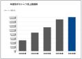 毎年販売数量を更新、長期化する夏に最適なポロutf-8