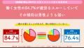 40代女性は特に注意！？働く女性の8割以上が“疲utf-8