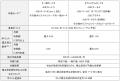 JCBオリジナルシリーズでのクレジットカード投信積立