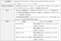 JCBオリジナルシリーズでのクレジットカード投信積立