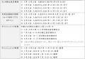 JCBオリジナルシリーズでのクレジットカード投信積立