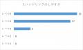 EV導入で社員の“疲労感”が軽減　ドライバーの約85％が
