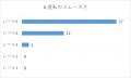EV導入で社員の“疲労感”が軽減　ドライバーの約85％が