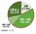 ＜車中泊に関する意識調査＞　車中泊経験者の3人utf-8