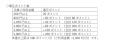 ICOCA定期券で毎日をおトクに！ご好評につきサービス