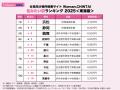 「博多」が問い合わせ数最多で、3年連続1位を獲得！女