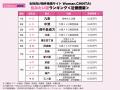 問合せ数最多の住みたい街1位は「九条」、憧れの街1位