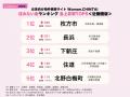 問合せ数最多の住みたい街1位は「九条」、憧れの街1位